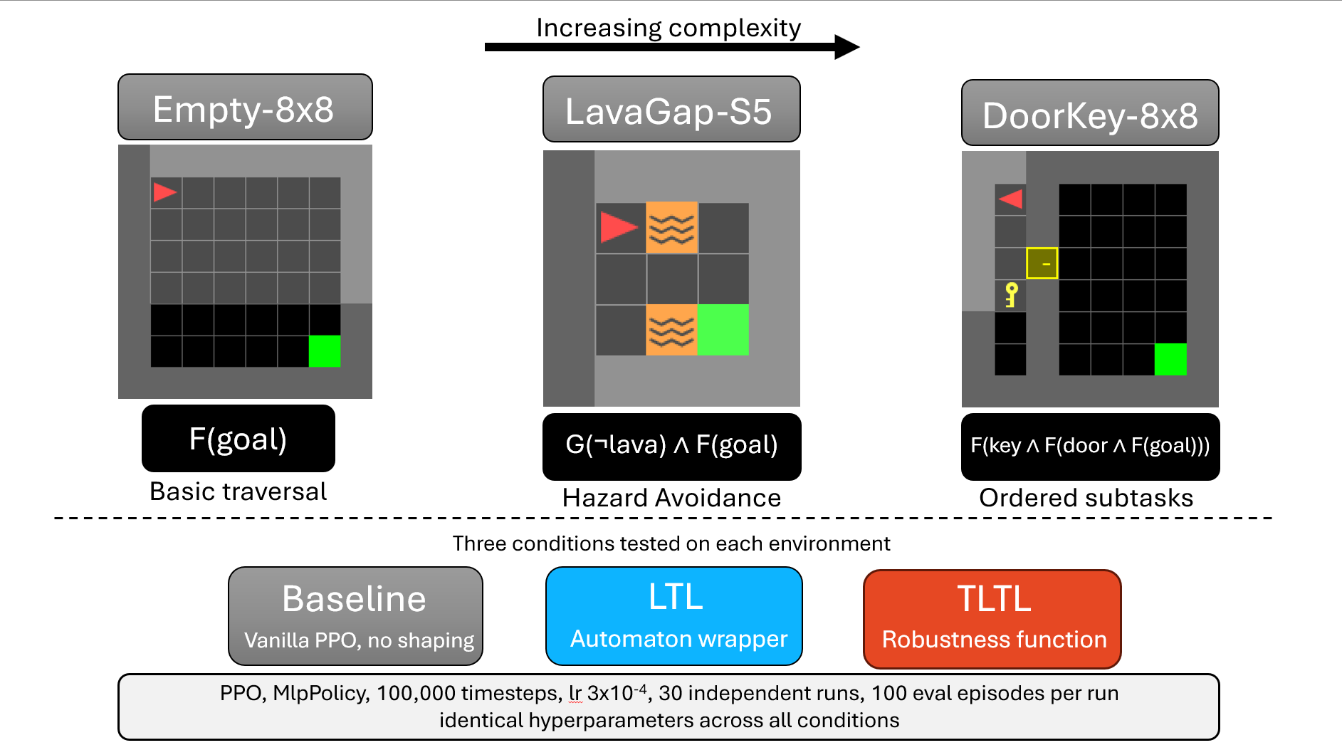 Comparing Temporal Logic Reward Shaping Approaches in Reinforcement Learning screenshot 1
